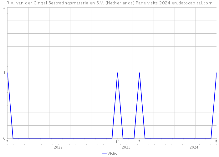 R.A. van der Cingel Bestratingsmaterialen B.V. (Netherlands) Page visits 2024 