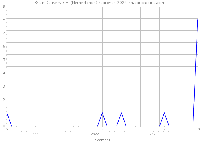 Brain Delivery B.V. (Netherlands) Searches 2024 