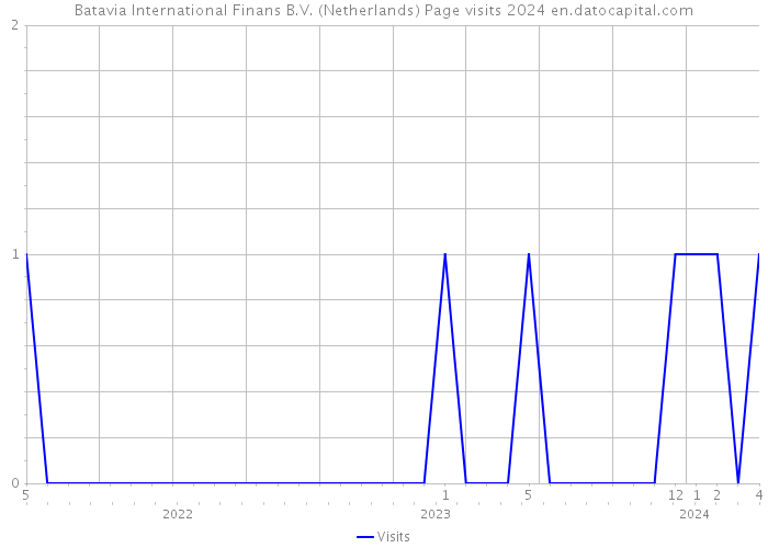 Batavia International Finans B.V. (Netherlands) Page visits 2024 