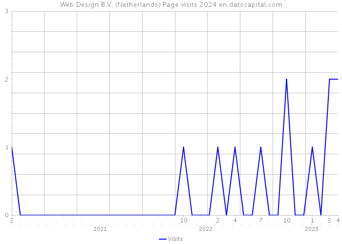 Web Design B.V. (Netherlands) Page visits 2024 