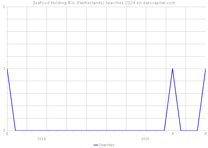 Seafood Holding B.V. (Netherlands) Searches 2024 