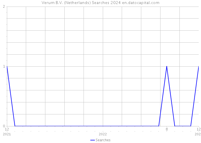 Verum B.V. (Netherlands) Searches 2024 