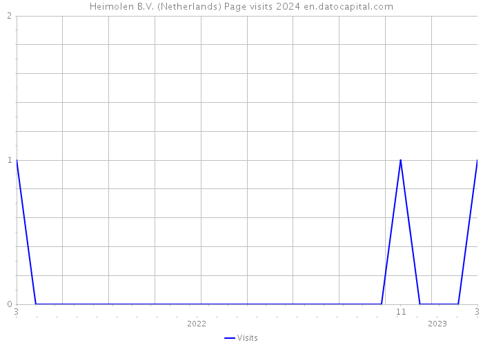 Heimolen B.V. (Netherlands) Page visits 2024 