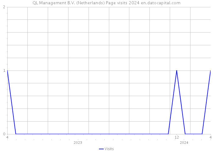 QL Management B.V. (Netherlands) Page visits 2024 