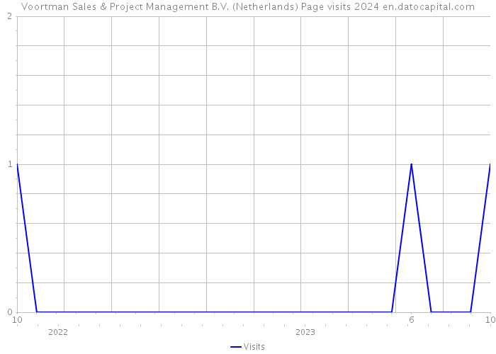 Voortman Sales & Project Management B.V. (Netherlands) Page visits 2024 