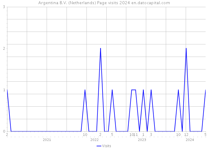 Argentina B.V. (Netherlands) Page visits 2024 