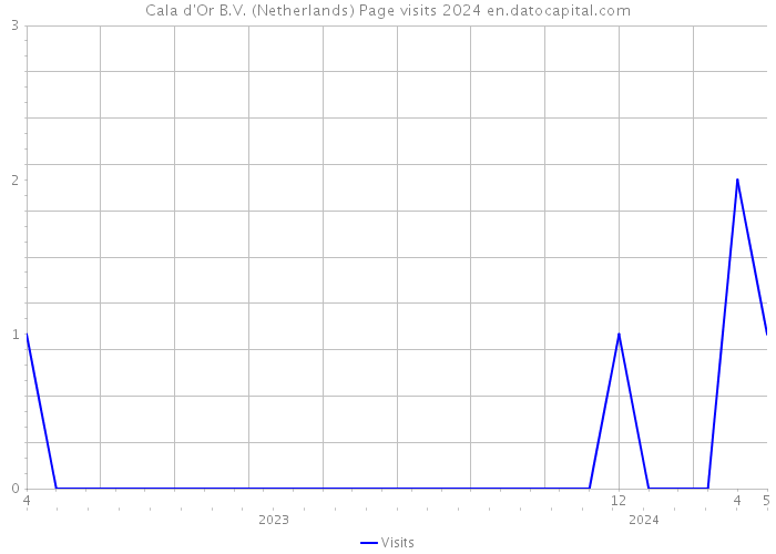 Cala d'Or B.V. (Netherlands) Page visits 2024 
