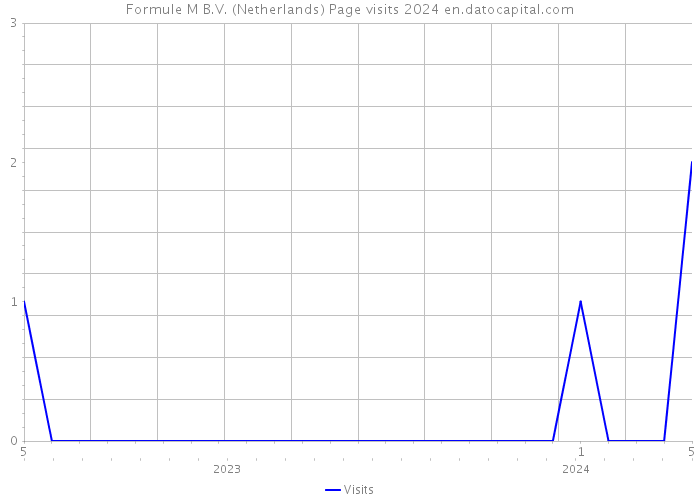 Formule M B.V. (Netherlands) Page visits 2024 