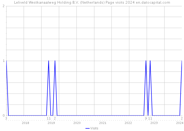 Leliveld Westkanaalweg Holding B.V. (Netherlands) Page visits 2024 