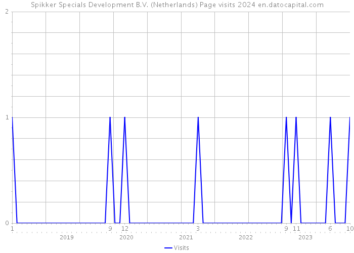 Spikker Specials Development B.V. (Netherlands) Page visits 2024 