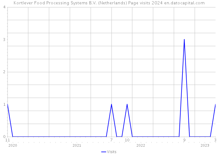 Kortlever Food Processing Systems B.V. (Netherlands) Page visits 2024 