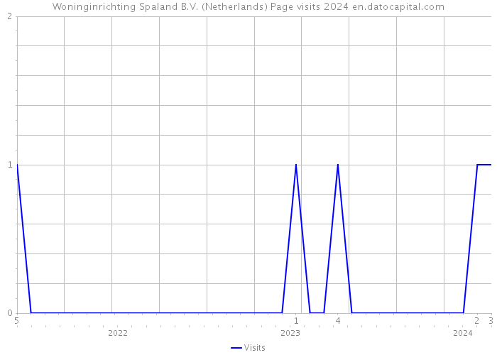 Woninginrichting Spaland B.V. (Netherlands) Page visits 2024 
