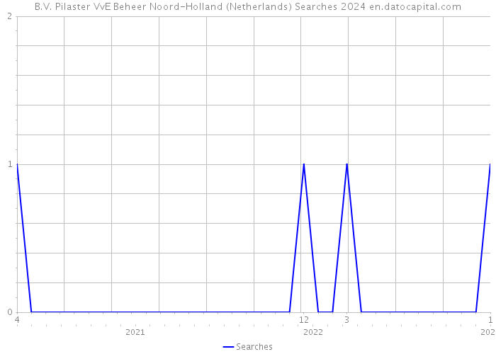 B.V. Pilaster VvE Beheer Noord-Holland (Netherlands) Searches 2024 