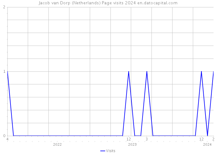 Jacob van Dorp (Netherlands) Page visits 2024 