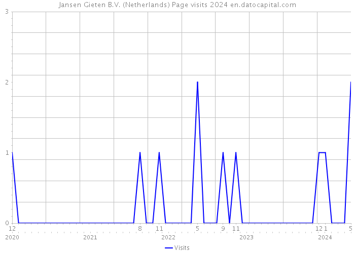 Jansen Gieten B.V. (Netherlands) Page visits 2024 
