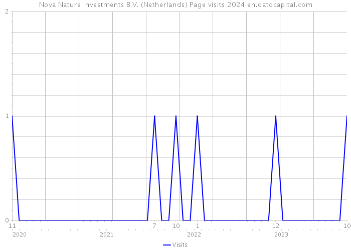 Nova Nature Investments B.V. (Netherlands) Page visits 2024 