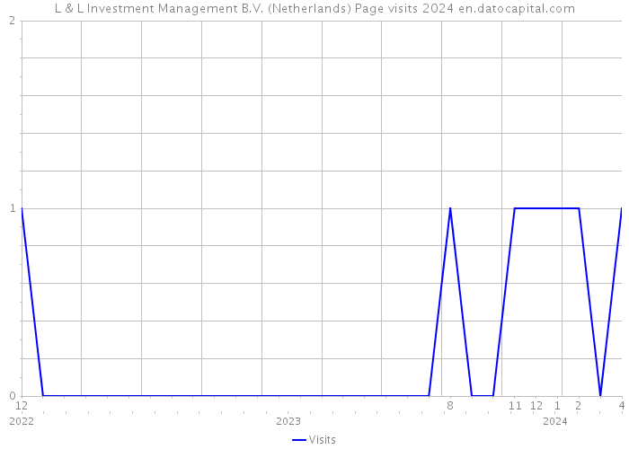 L & L Investment Management B.V. (Netherlands) Page visits 2024 