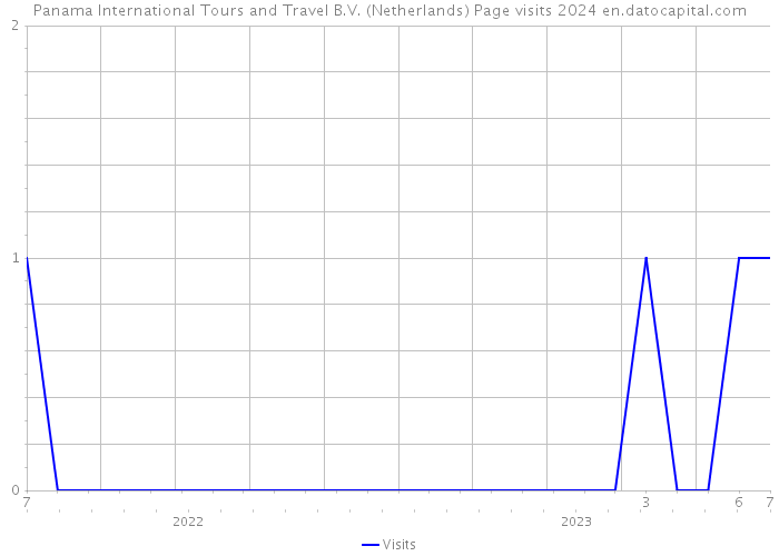 Panama International Tours and Travel B.V. (Netherlands) Page visits 2024 