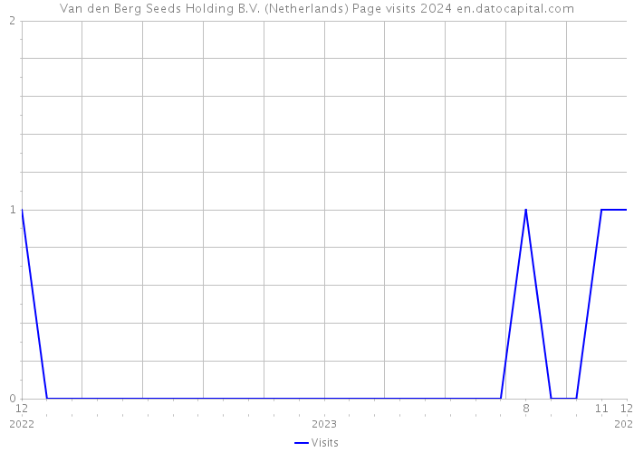 Van den Berg Seeds Holding B.V. (Netherlands) Page visits 2024 