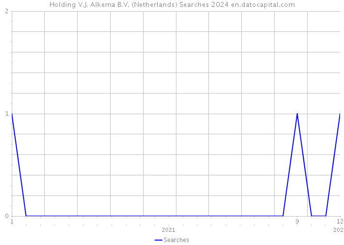 Holding V.J. Alkema B.V. (Netherlands) Searches 2024 