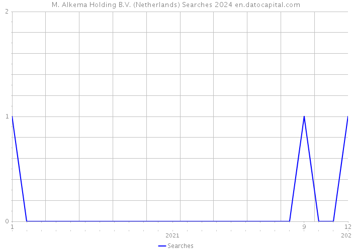 M. Alkema Holding B.V. (Netherlands) Searches 2024 