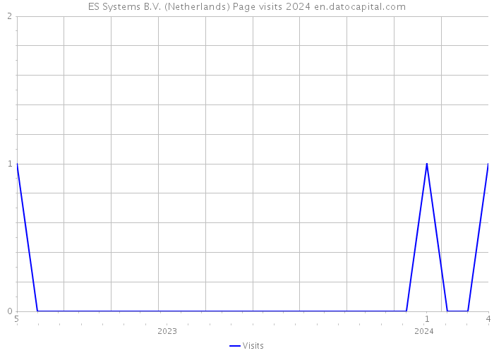 ES Systems B.V. (Netherlands) Page visits 2024 