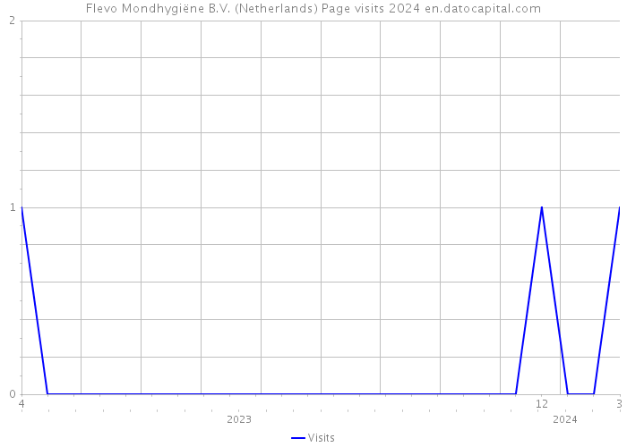 Flevo Mondhygiëne B.V. (Netherlands) Page visits 2024 