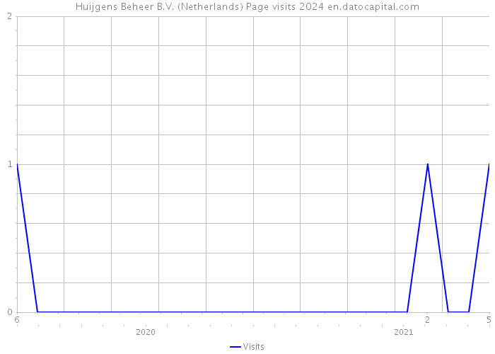 Huijgens Beheer B.V. (Netherlands) Page visits 2024 