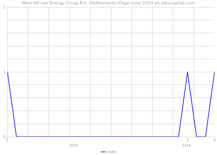 West African Energy Group B.V. (Netherlands) Page visits 2024 