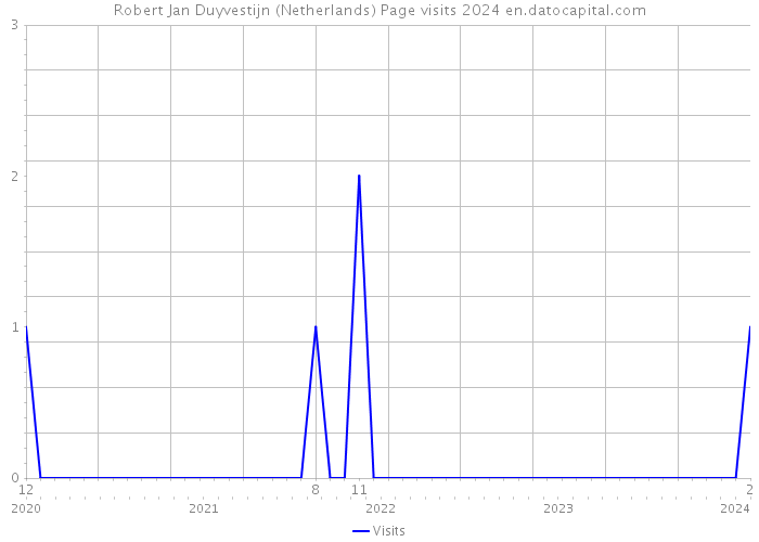Robert Jan Duyvestijn (Netherlands) Page visits 2024 