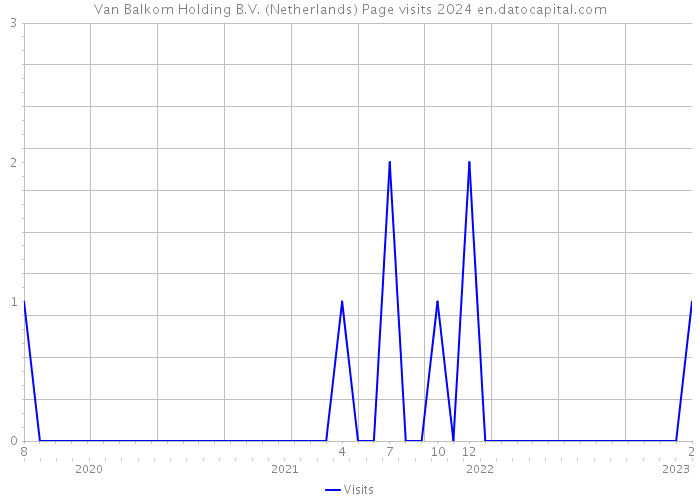 Van Balkom Holding B.V. (Netherlands) Page visits 2024 