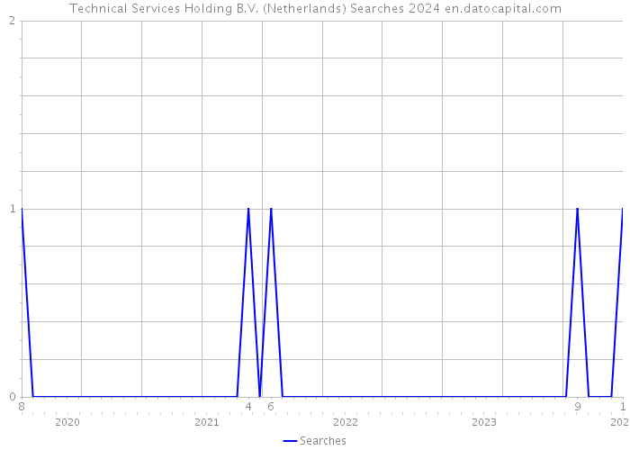 Technical Services Holding B.V. (Netherlands) Searches 2024 