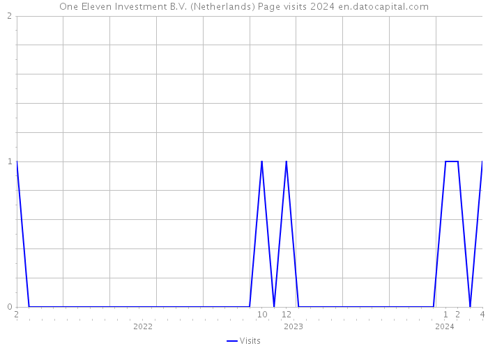 One Eleven Investment B.V. (Netherlands) Page visits 2024 