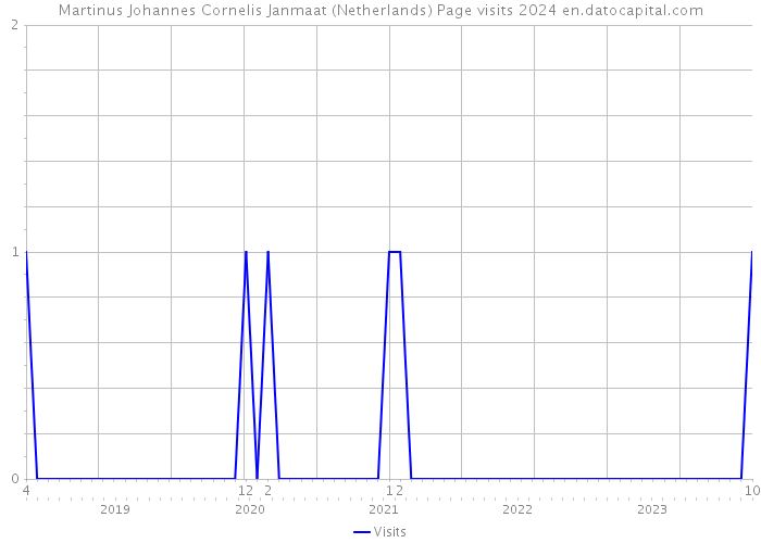 Martinus Johannes Cornelis Janmaat (Netherlands) Page visits 2024 