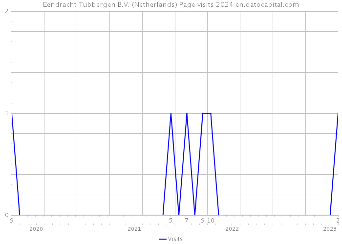 Eendracht Tubbergen B.V. (Netherlands) Page visits 2024 