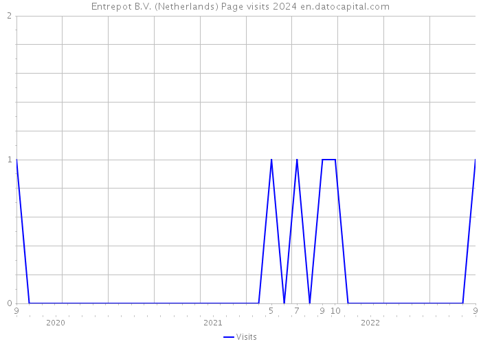 Entrepot B.V. (Netherlands) Page visits 2024 