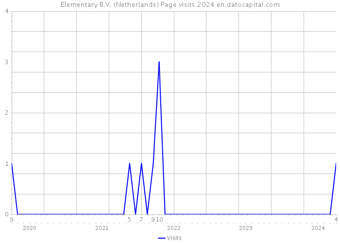 Elementary B.V. (Netherlands) Page visits 2024 
