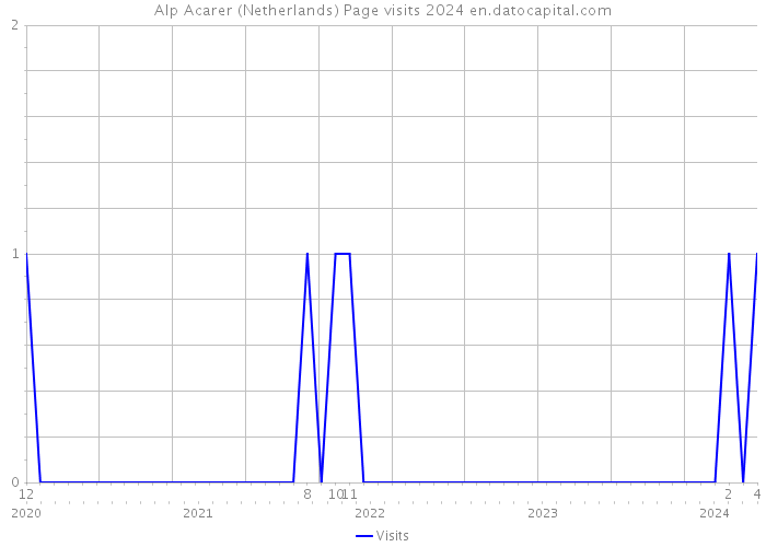 Alp Acarer (Netherlands) Page visits 2024 