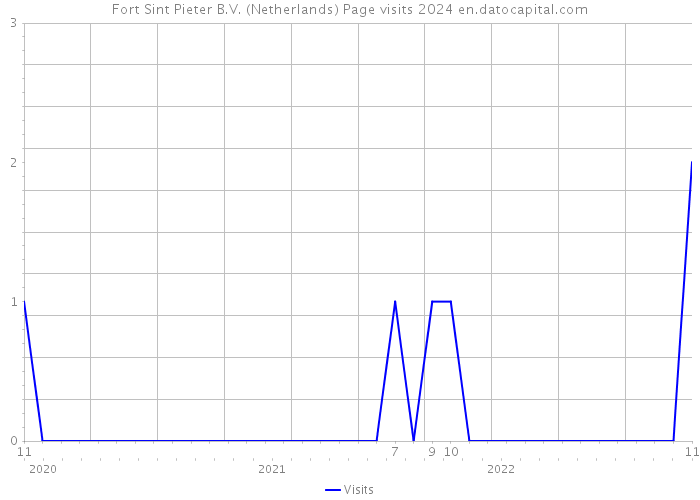 Fort Sint Pieter B.V. (Netherlands) Page visits 2024 