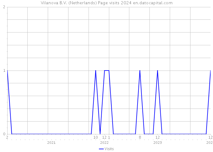 Vilanova B.V. (Netherlands) Page visits 2024 