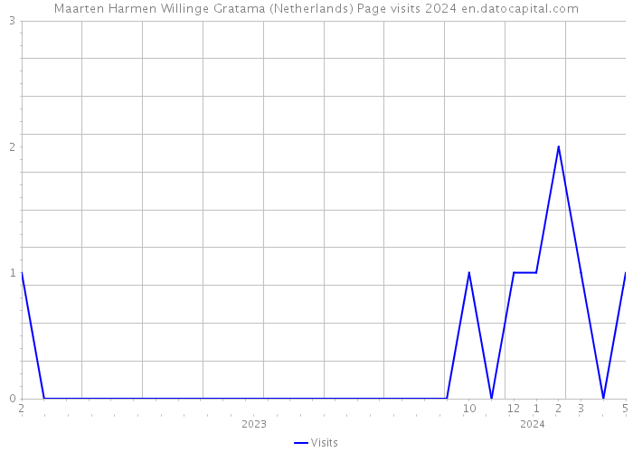 Maarten Harmen Willinge Gratama (Netherlands) Page visits 2024 