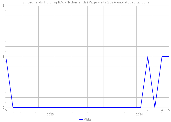 St. Leonards Holding B.V. (Netherlands) Page visits 2024 