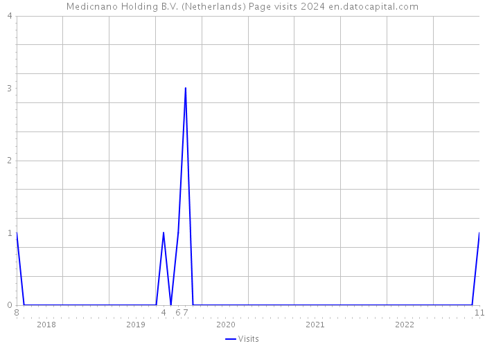 Medicnano Holding B.V. (Netherlands) Page visits 2024 