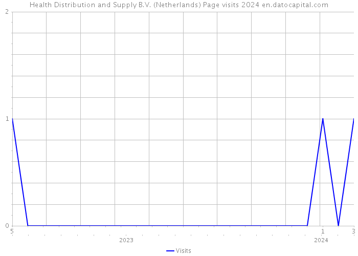 Health Distribution and Supply B.V. (Netherlands) Page visits 2024 