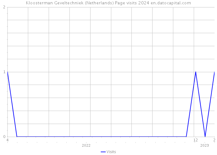 Kloosterman Geveltechniek (Netherlands) Page visits 2024 