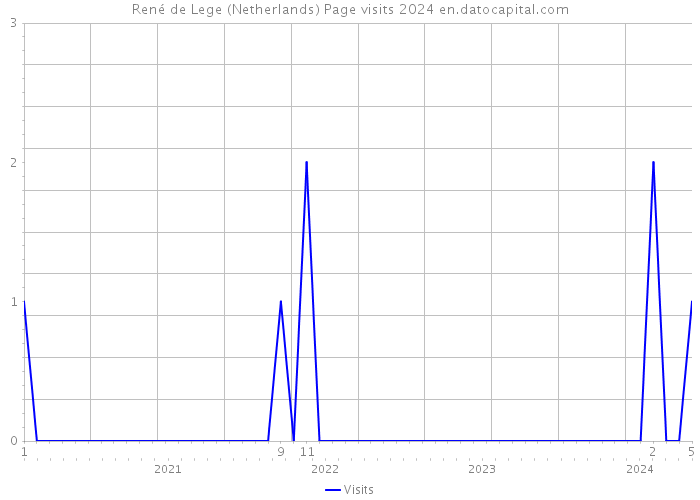 René de Lege (Netherlands) Page visits 2024 