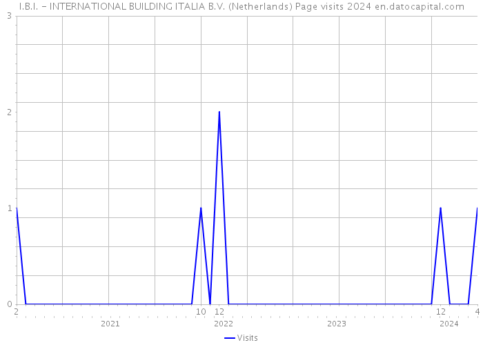 I.B.I. - INTERNATIONAL BUILDING ITALIA B.V. (Netherlands) Page visits 2024 