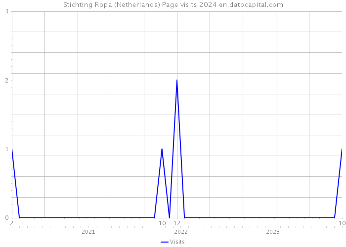 Stichting Ropa (Netherlands) Page visits 2024 