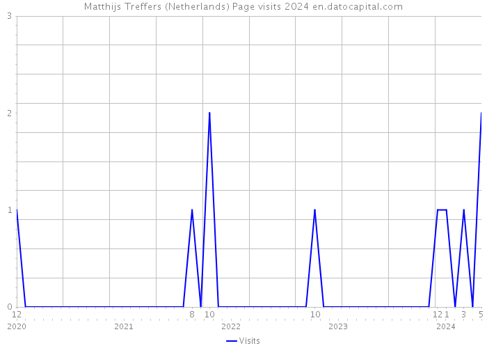 Matthijs Treffers (Netherlands) Page visits 2024 