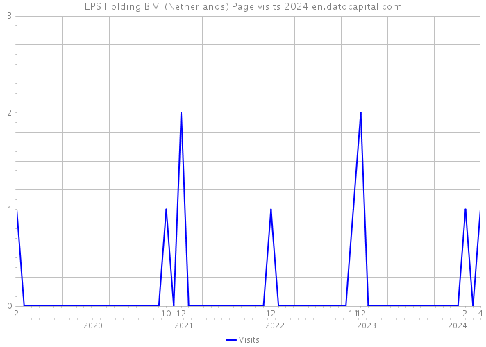 EPS Holding B.V. (Netherlands) Page visits 2024 